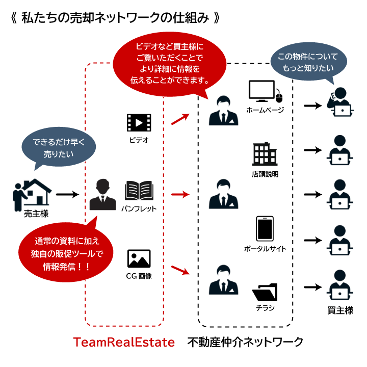 売却ネットワークの仕組み